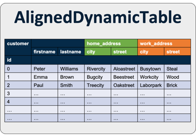 AlignedDynamicTable